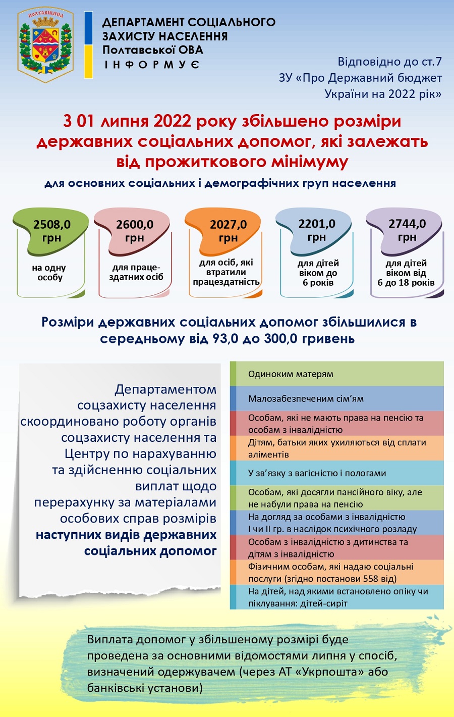 Департамент соцзахисту населення інформує: з 01 липня 2022 р. збільшено розміри державних соціальних допомог, які залежать від прожиткового мінімуму